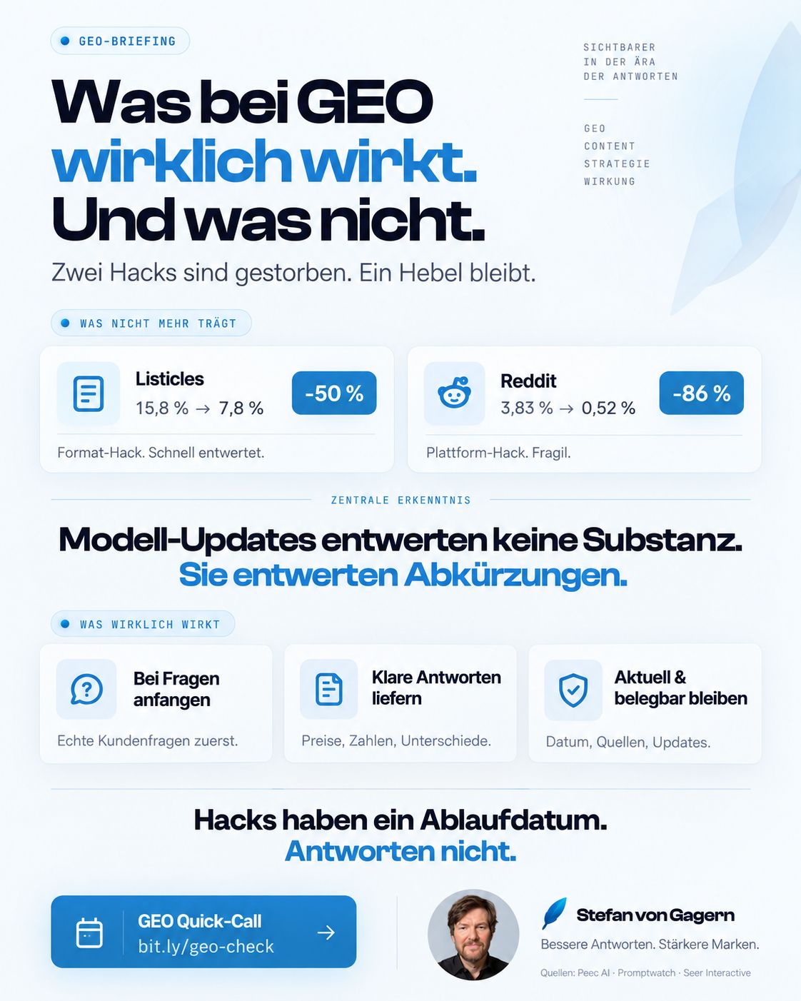 Infografik: Was bei GEO wirklich wirkt. Und was nicht. Was nicht mehr trägt: Listicles fielen von 15,8 auf 7,8 Prozent der ChatGPT-Zitate, minus 50 Prozent, ein Format-Hack, schnell entwertet. Reddit fiel von 3,83 auf 0,52 Prozent, minus 86 Prozent, ein Plattform-Hack, fragil. Zentrale Erkenntnis: Modell-Updates entwerten keine Substanz, sie entwerten Abkürzungen. Was wirklich wirkt: bei echten Kundenfragen anfangen, klare Antworten mit Preisen, Zahlen und Unterschieden liefern, aktuell und belegbar bleiben mit Datum, Quellen und Updates. Hacks haben ein Ablaufdatum, Antworten nicht. Quellen: Peec AI, Promptwatch, Seer Interactive.