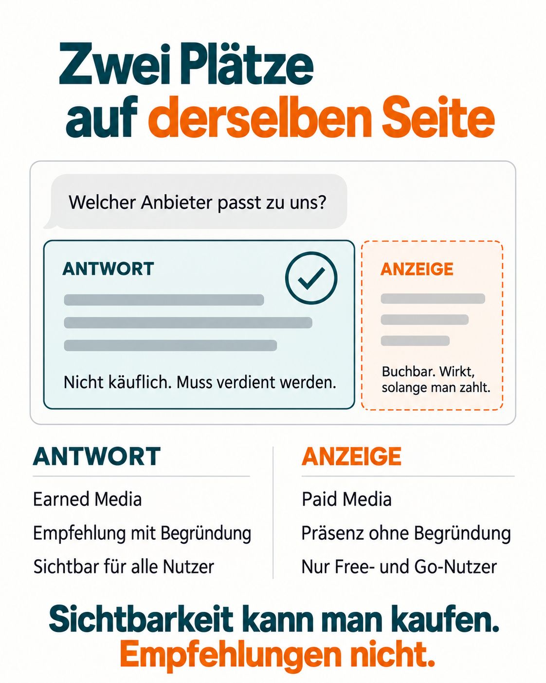 Infografik: Zwei Plätze auf derselben Seite. Auf die Frage „Welcher Anbieter passt zu uns?“ zeigt ChatGPT eine Antwort und daneben eine Anzeige. Die Antwort ist nicht käuflich und muss verdient werden: Earned Media, Empfehlung mit Begründung, sichtbar für alle Nutzer. Die Anzeige ist buchbar und wirkt, solange man zahlt: Paid Media, Präsenz ohne Begründung, nur für Free- und Go-Nutzer. Fazit: Sichtbarkeit kann man kaufen. Empfehlungen nicht.